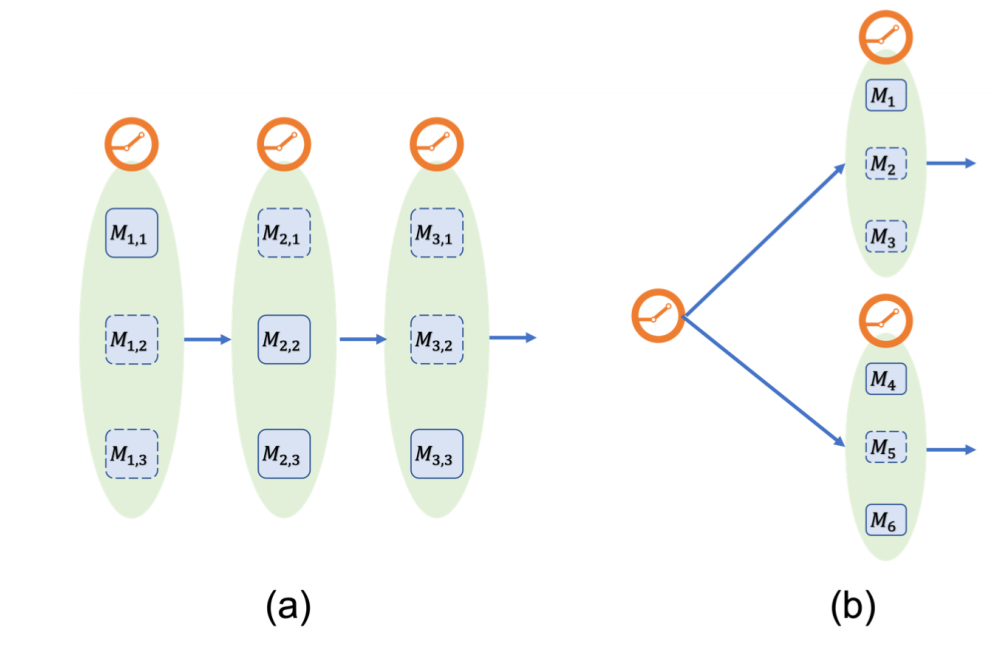 【博士每天一篇文献-综述】Modularity in Deep Learning A Survey