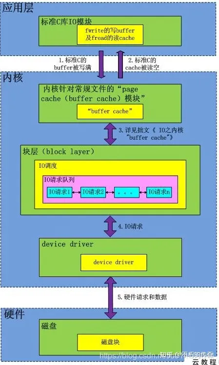 Linux·IO子系统和文件系统读写流程