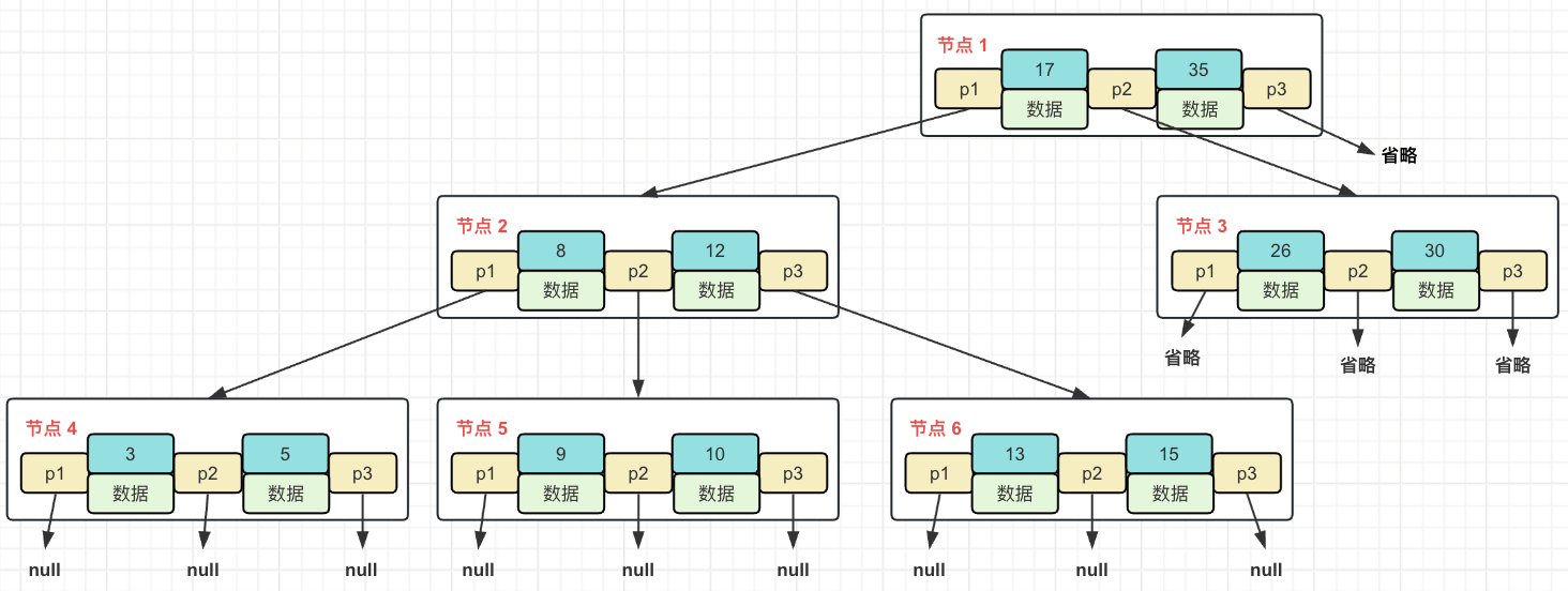 Alt 'B 树例子'