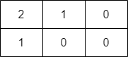 LeetCode：2617. 网格图中最少访问的格子数（优先级队列 Java）