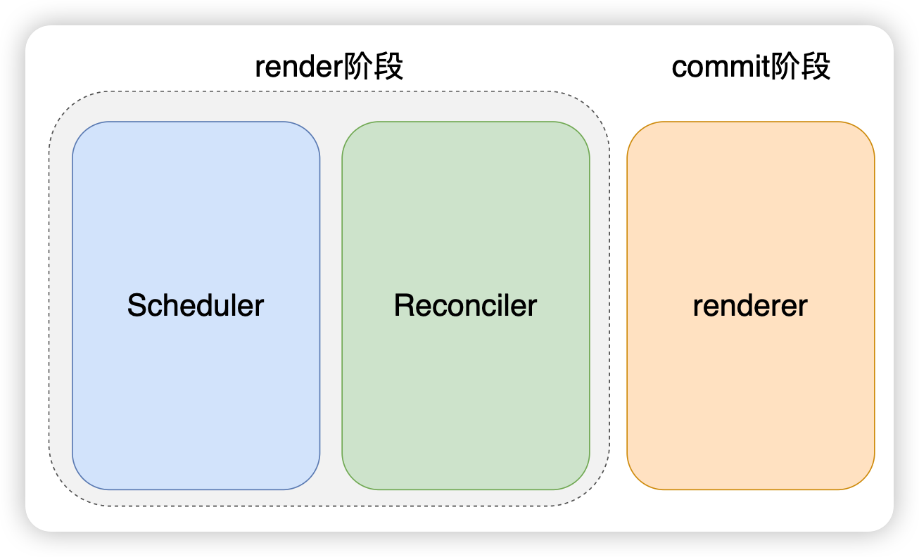 React 第三十四章 React 渲染流程