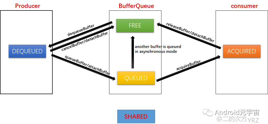 Android Graphics 显示系统 - BufferQueue的状态监测
