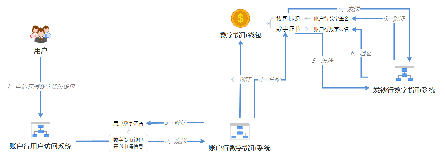 央行数字货币(数字人民币)DCEP