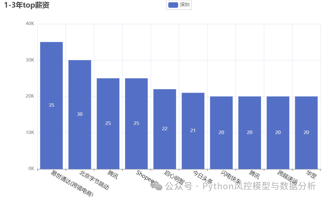 北上广深数据分析岗位的薪资对比