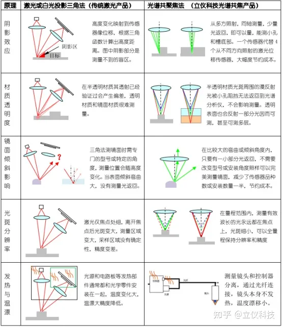 行业知识|光谱共焦传感器如何实现超高精度测量