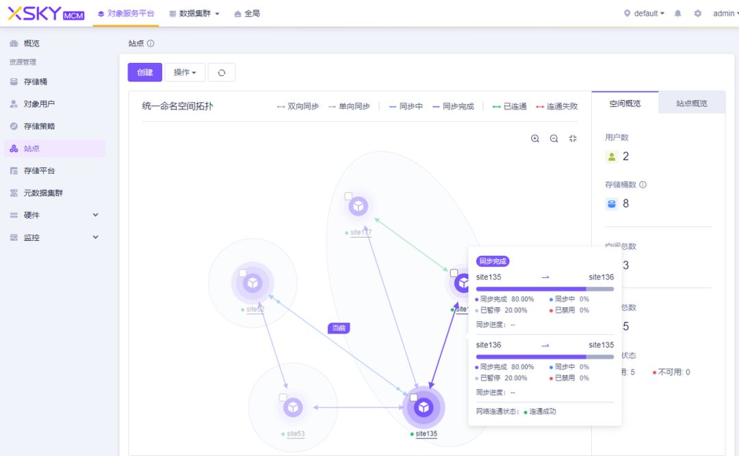 从多站点到多活，XEOS 对象数据容灾能力再提升