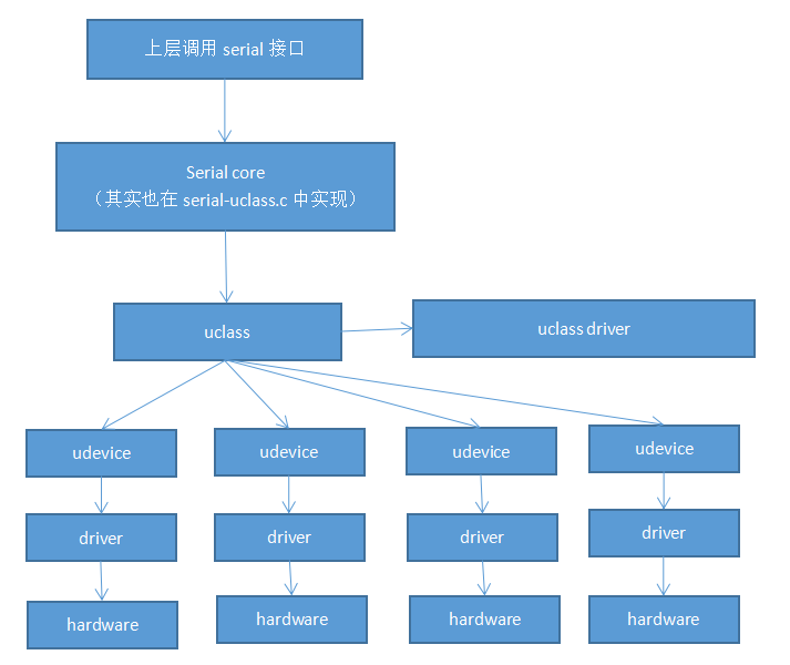 u-boot驱动模型