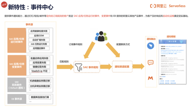 从“预见”到“遇见”| SAE 引领应用步入 Serverless 全托管新时代