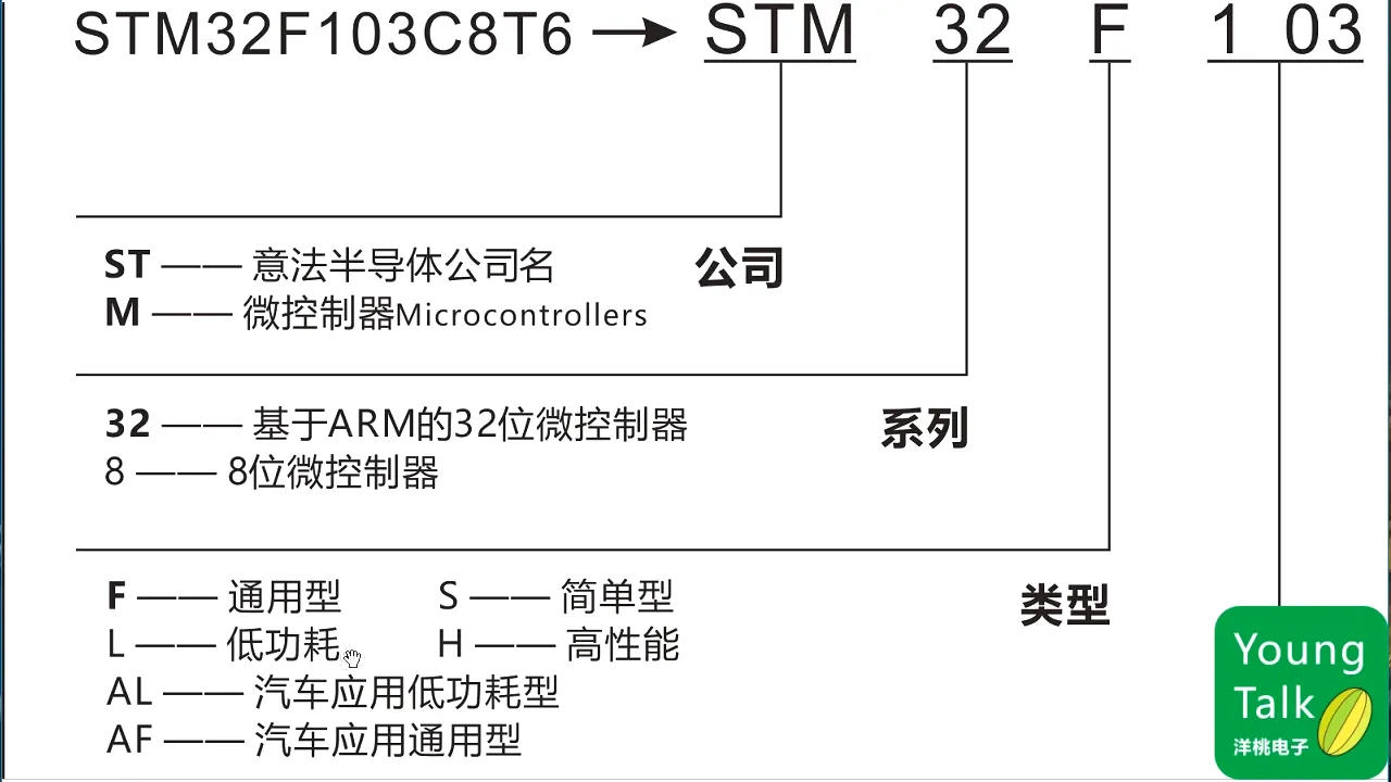 第3步）STM32命名规范PT3M16.95S|第3步）STM32命名规范... - 03:16|150|150