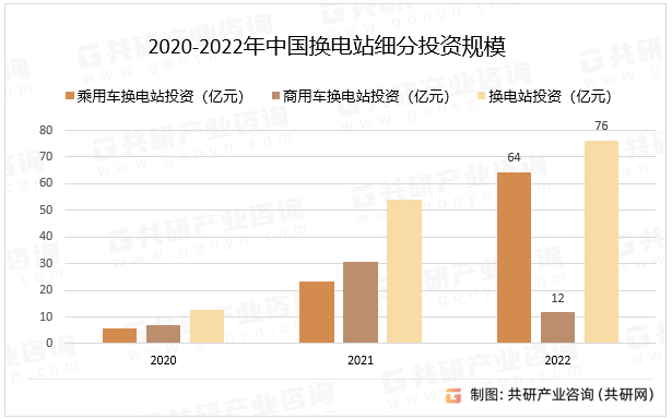 2020-2022年中国换电站细分投资规模