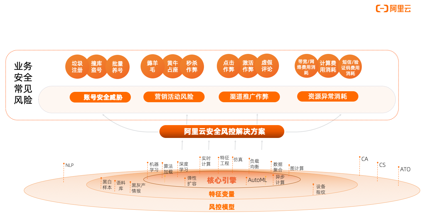 黑灰产攻击洪峰来袭，企业如何守住自己的钱袋子？