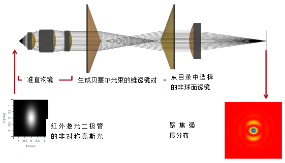 通过使用锥透镜对生成贝塞尔光束以优化焦斑大小和焦深_锥透镜成贝塞尔光束的原理-CSDN博客