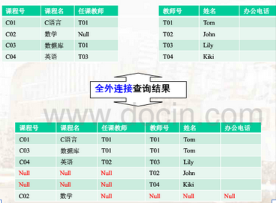 左连接，右连接，内连接及全连接区别