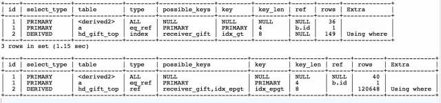 微博的MySQL数据库优化实践经验