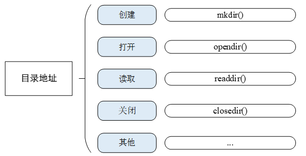 [嵌入式系统-67]：RT-Thread-组件：虚拟-设备文件系统DFS，以目录结构和文件的方式存储和管理各种各样的数据