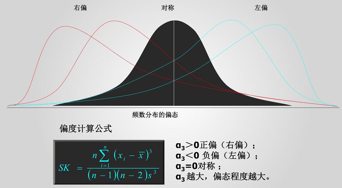 描述性統計量分為:集中趨勢,離散程度(離中趨勢)和分佈形態.