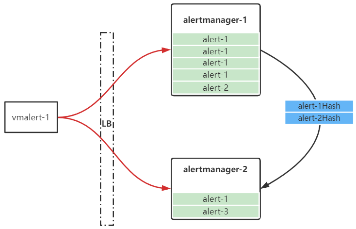 d69a66da3d35cf12ebccc121a1bab4f1 - alertmanager集群莫名发送resolve消息的问题探究