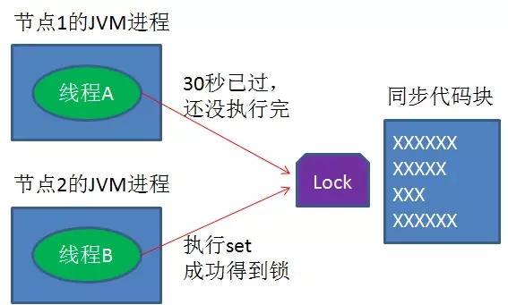 Redis分布式锁（仅供参考）