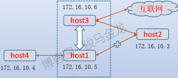 RHCE 学习笔记之ssh04_端口转发_03