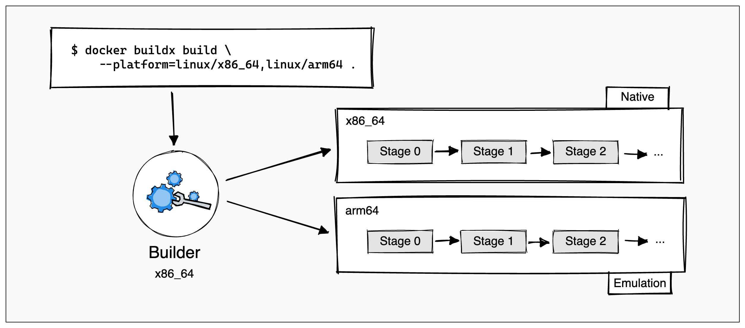 Docker<span style='color:red;'>编译</span>多平台<span style='color:red;'>文件</span>、<span style='color:red;'>构建</span>多平台<span style='color:red;'>镜像</span>并运行