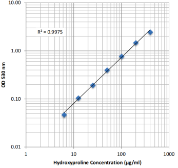 Chondrex--Hydroxyproline Assay Kit羟脯氨酸检测试剂盒