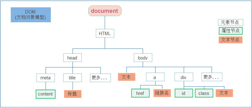 Java Web——XML