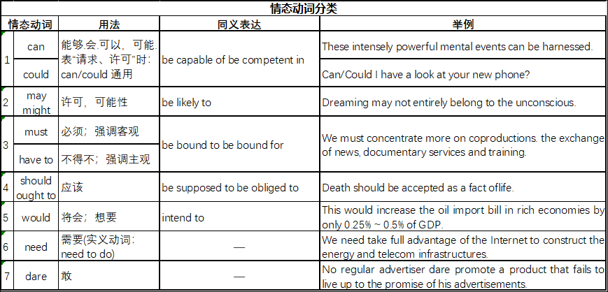 情态动词分类