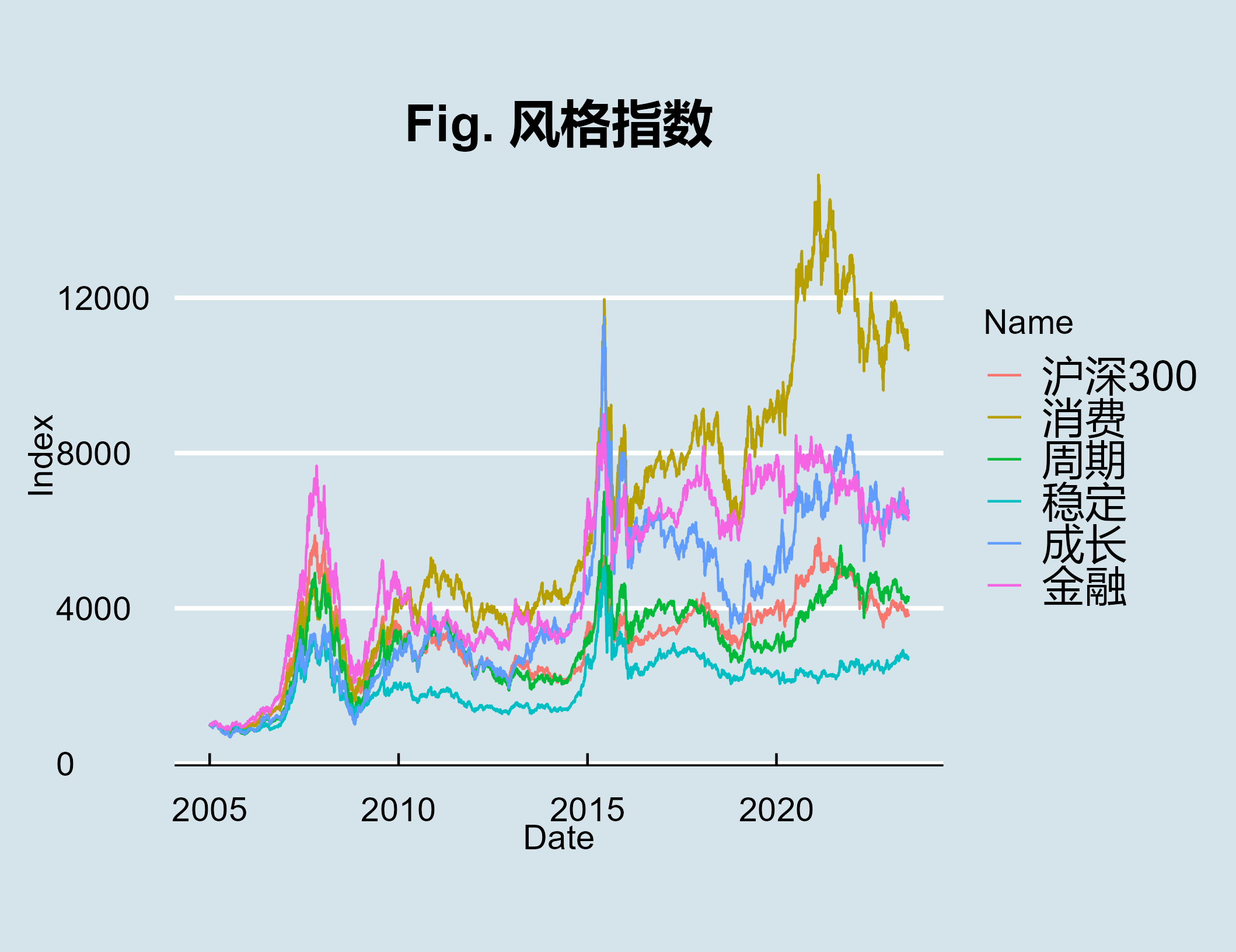 化繁为简——论五大市场风格