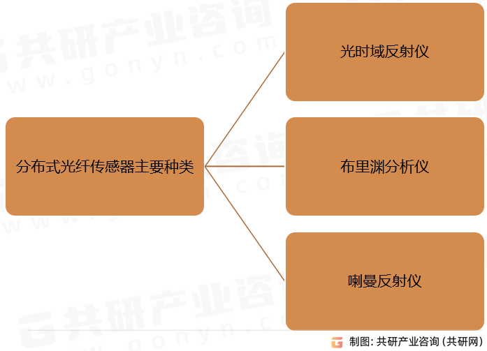 分布式光纤传感器主要种类