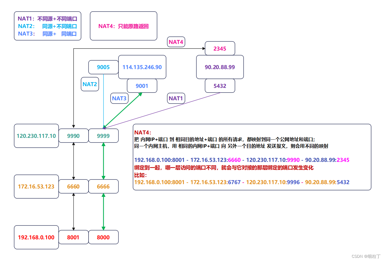 【网络】P2P打洞原理（简单描述）_网络协议_02