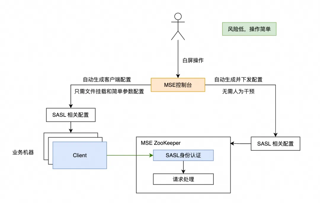 防盗、防泄露、防篡改，我们把 ZooKeeper 的这种认证模式玩明白了_阿里云_04