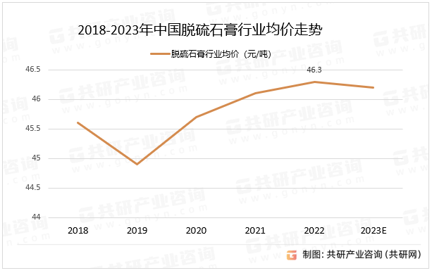 2023年中国脱硫石膏产量、均价、综合利用量及市场规模分析[图]