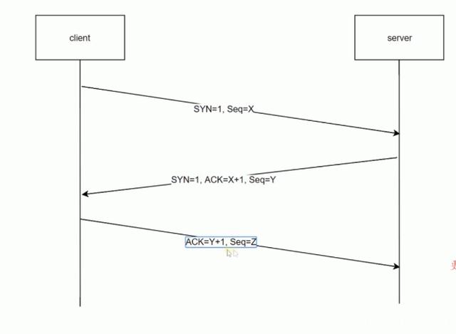 前端——http的三次握手四次挥手