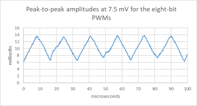 减轻 PWM 的滤波要求