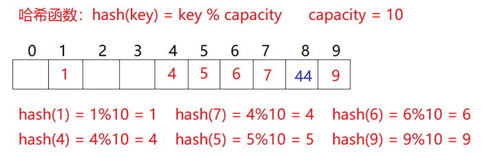 unordered系列关联式容器和开散列与闭散列的模拟实现