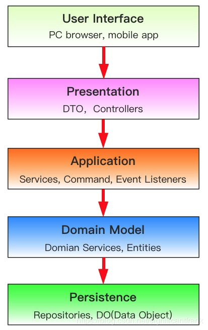 细抠应用架构之分离业务逻辑和技术细节,收藏不后悔