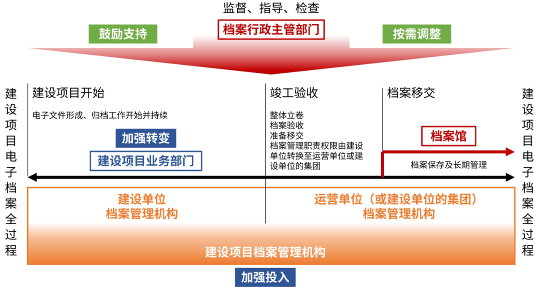 【大比武02】建设项目电子档案中的CA电子签名应用