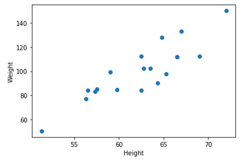 Figure 6 Scatter plot of variable Height and Weight