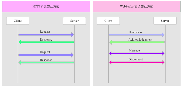 WebSocketHttpЭĽʽԱ