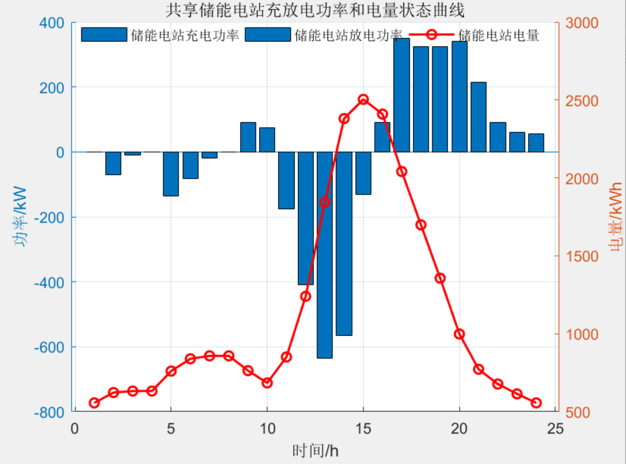 基于共享储能电站的工业用户日前优化经济调度