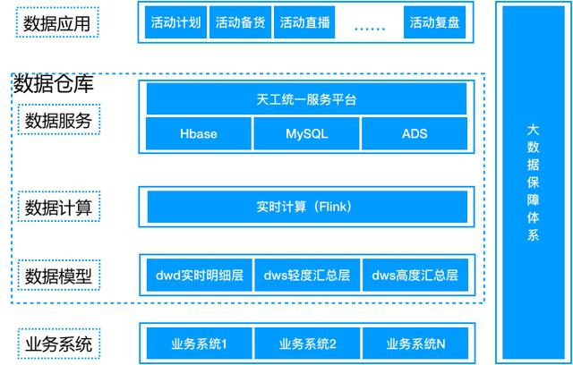 菜鸟仓配实时数据仓库本案例参考自菜鸟仓配团队的分享,涉及全局设计