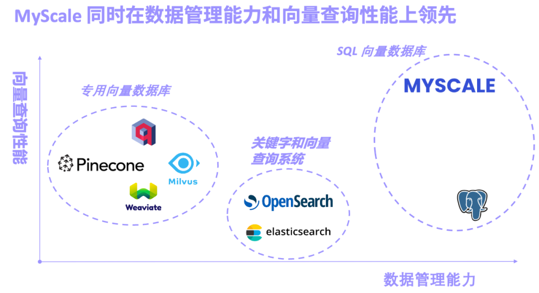 MyScaleDB：SQL+向量<span style='color:red;'>驱动</span>大<span style='color:red;'>模型</span>和大数据<span style='color:red;'>新</span><span style='color:red;'>范式</span>