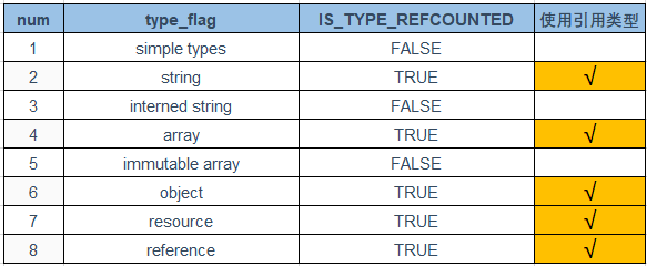 使用引用计数的类型
