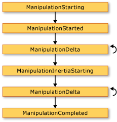 ndp-manipulationevents.png?view=netframeworkdesktop-4.8