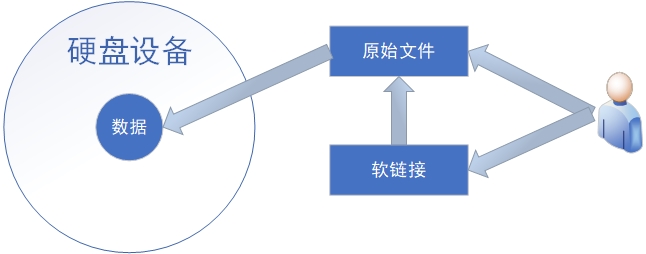 第6章 存储结构与管理硬盘第6章 存储结构与管理硬盘