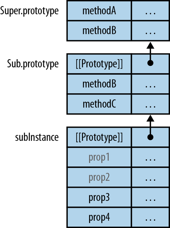 subInstance 是由构造函数 Sub 创建的。它具有两个原型 Sub.prototype 和 Super.prototype。