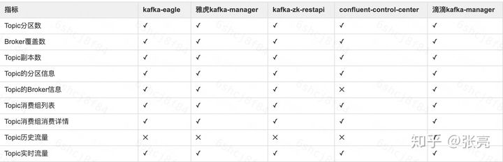 Kafka--可视化工具/软件--介绍/选型/对比