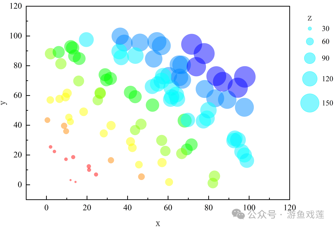 【科研绘图】【气泡+颜色映射图】：附Origin详细画图流程