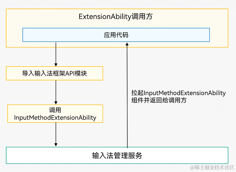 ExtensionAbility-start