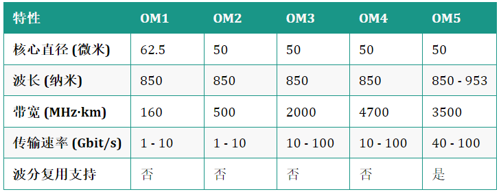 多模光纤标准：OM1、OM2、OM3、OM4和OM5